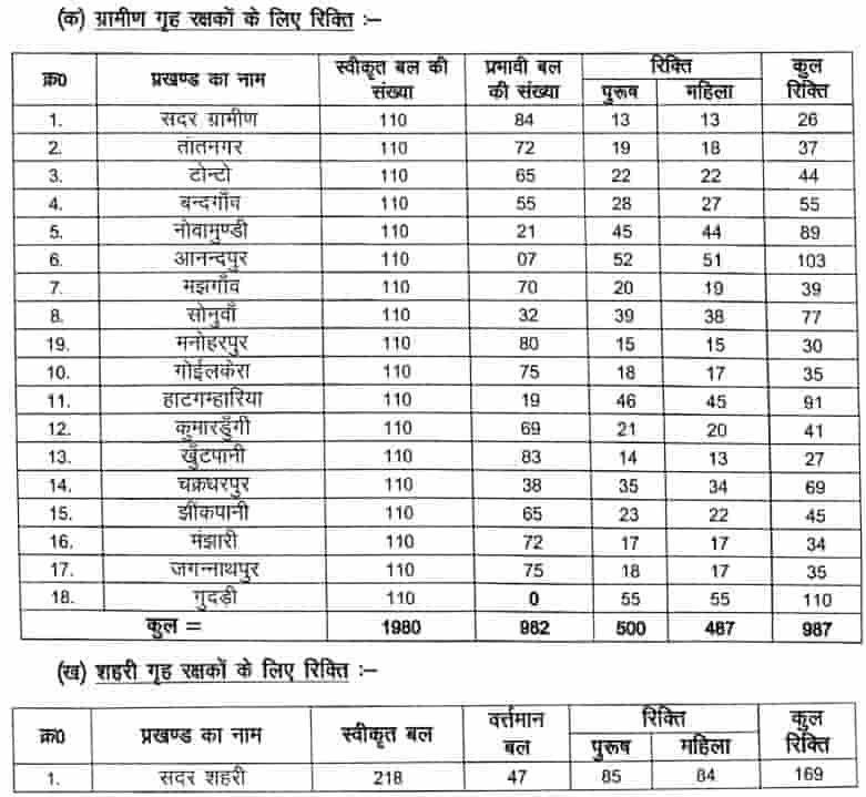 Chaibasa Home Guard Vacancy 2025