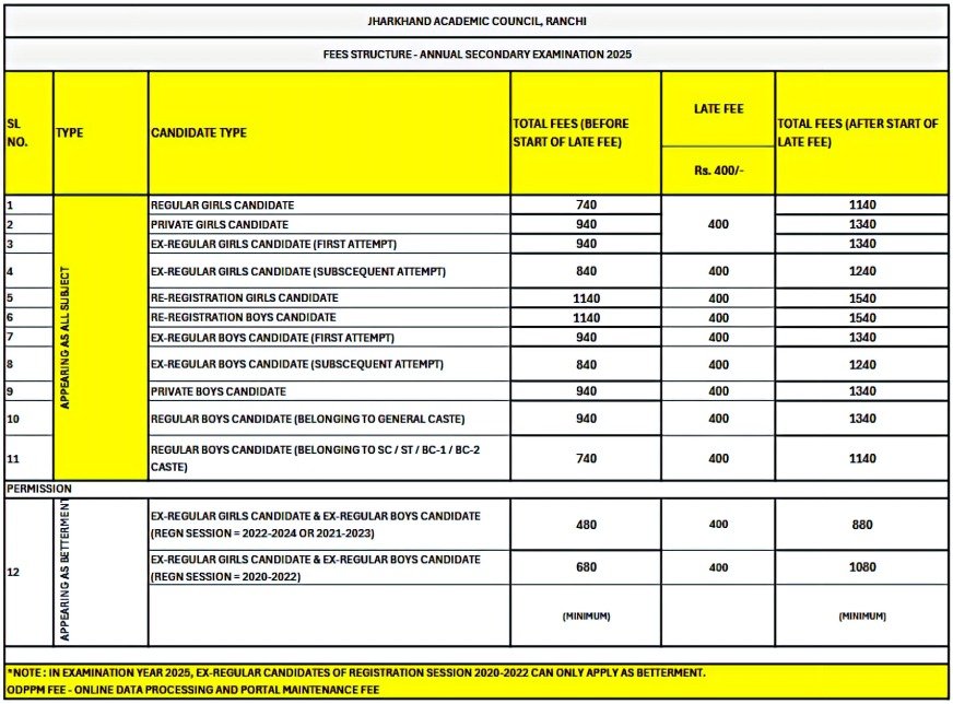 JAC 10th 12th Compartmental Exam Form 2025, JAC 10th 12th Compartmental Exam Form 2025 Notice, JAC Compartmental & Improvement Exam Application Fee, Compartmental & Improvement Examination