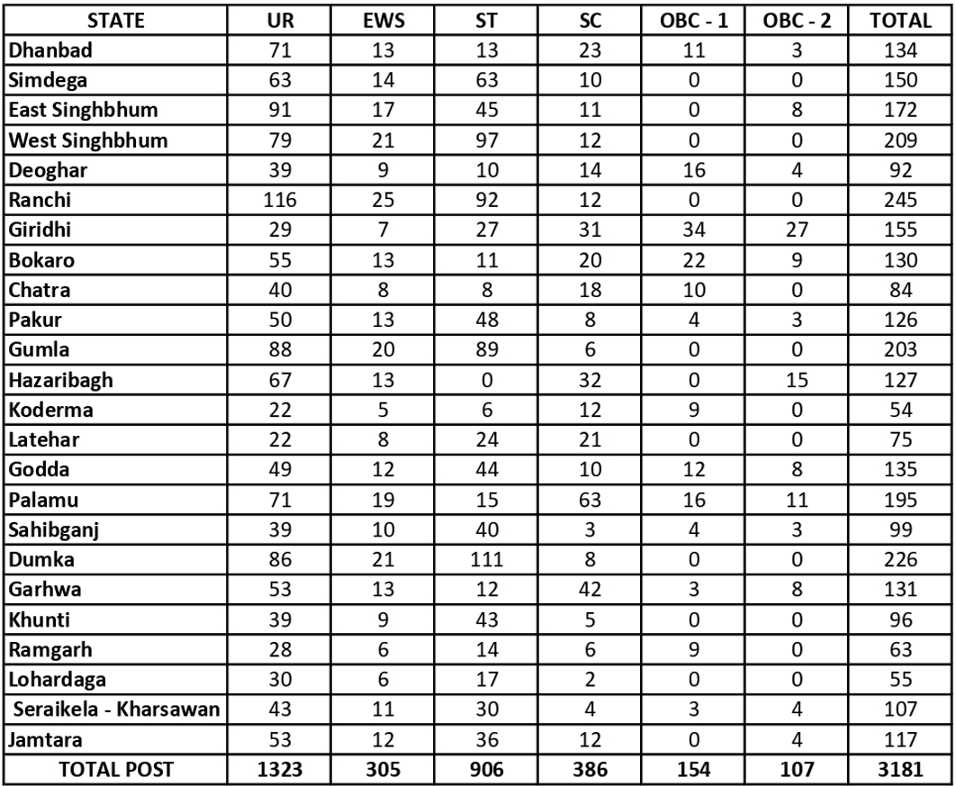 Jharkhand JSSC ANM Recruitment 2025